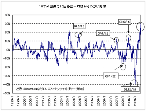 10年米国債の90日移動平均線からのかい離率