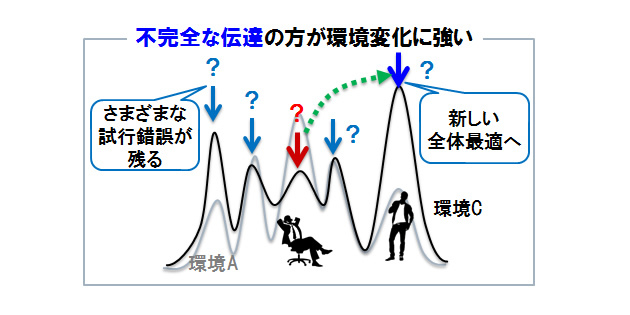 「教えない」究極の教育法～生物も文化も、進化は不完全さから