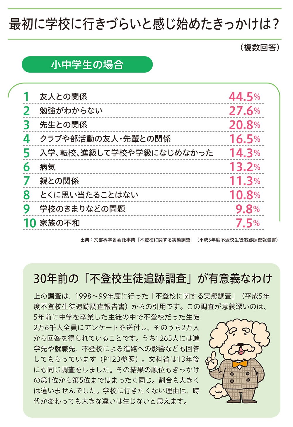 図表:最初に学校に行きづらいと感じ始めたきっかけは？小中学生の場合
