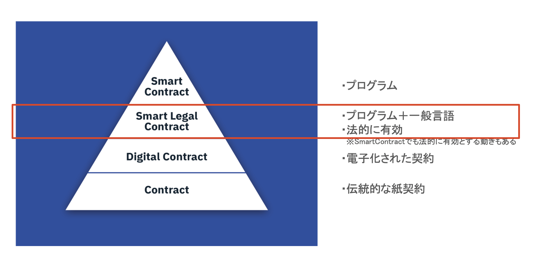 Clause（2020）「Smarter Legal Contracts Part 1: The What, How, and Why」を元にContractSが加筆