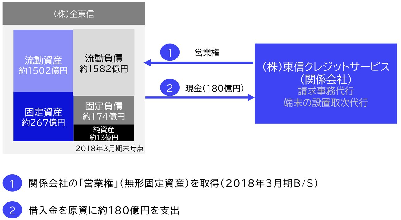 図表：全東信営業権