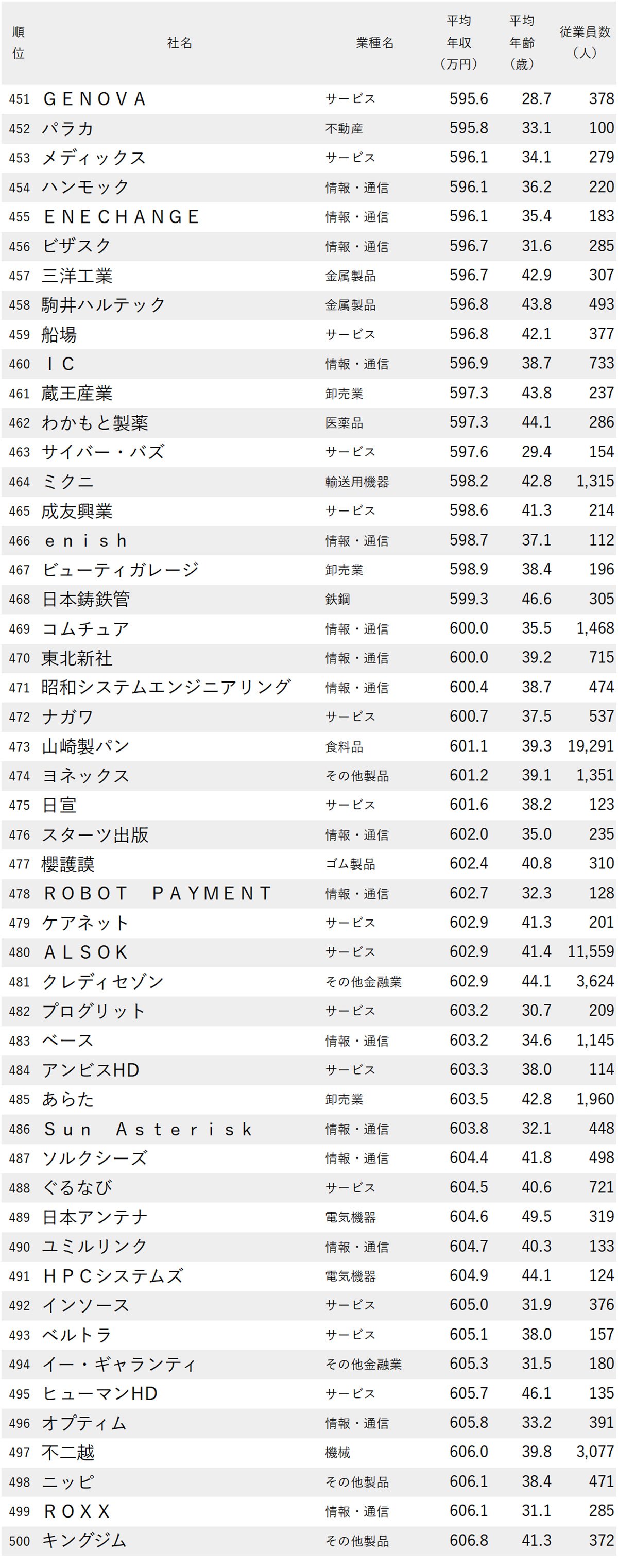 図表：年収が低い会社ランキング2025【東京・1000社完全版】451～500位