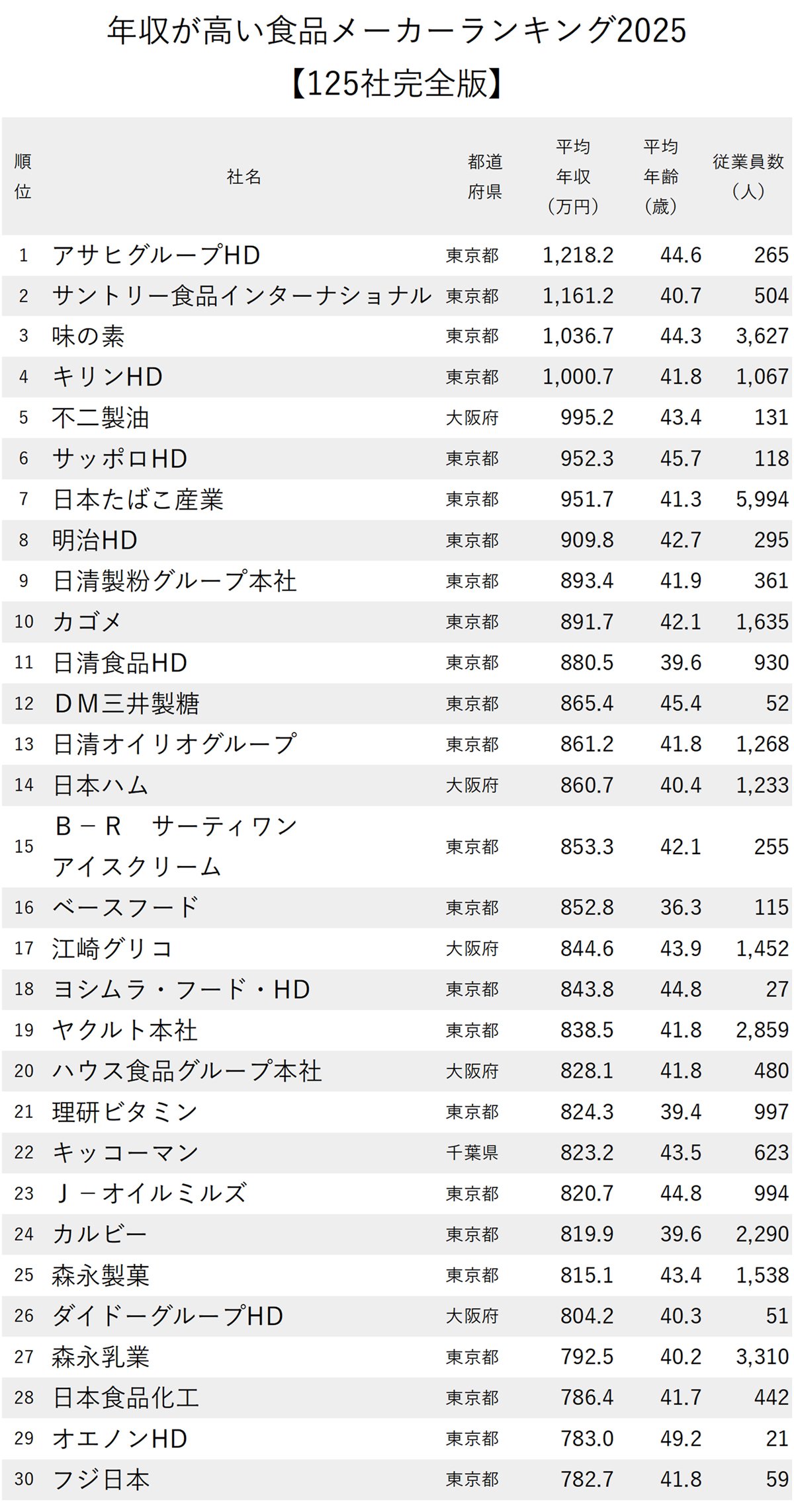図表：年収が高い食品メーカーランキング2025【全125社完全版】1～30位