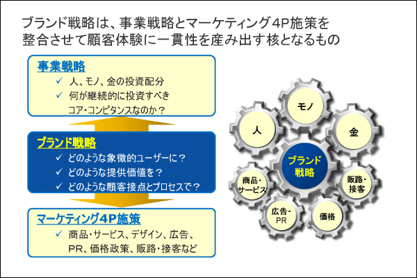 図2 ブランド戦略とは
