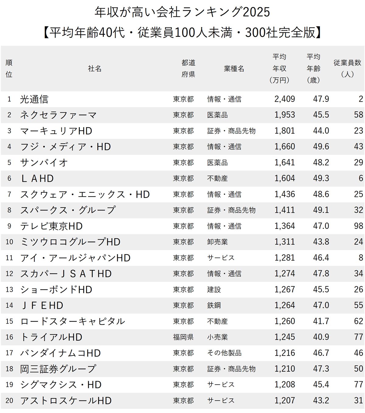 年収が高い会社ランキング2025【平均年齢40代・従業員100人未満・300社完全版】テレ東やスクエニは何位？