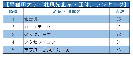 早稲田/慶應「就職先企業・団体」ランキング2021!早大2位NTTデータ・慶大2位三菱UFJ銀行、1位は?