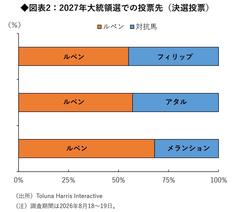 図表2:2027年大統領選での投票先(決選投票)