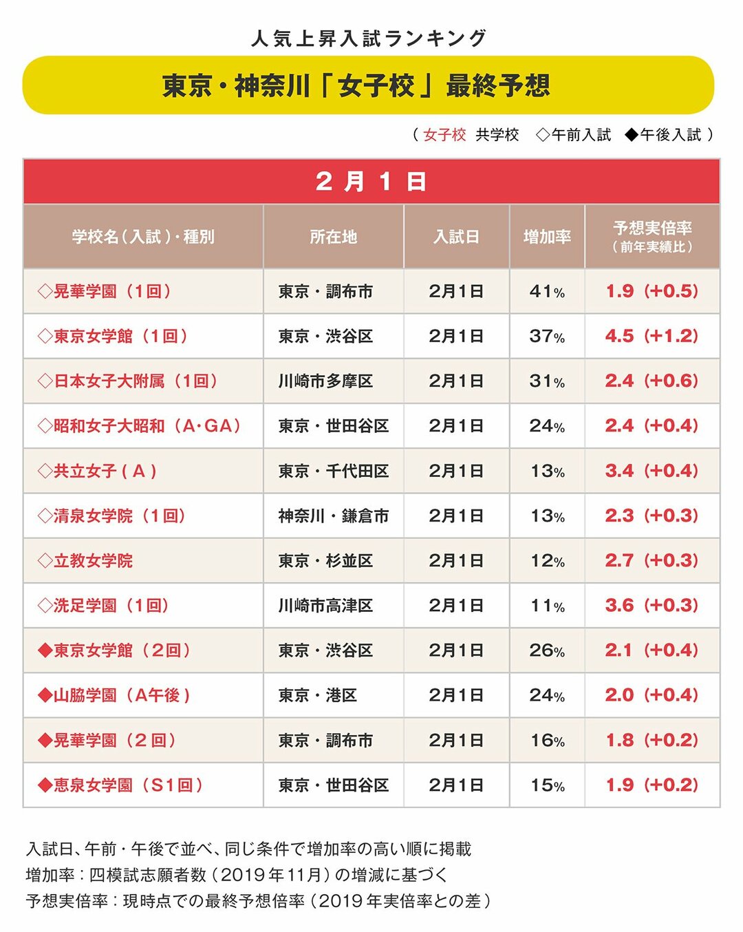 中高一貫校 東京 神奈川女子校 最終予想実倍率 付属校人気は高止まり 年入試版 中学受験への道 ダイヤモンド オンライン