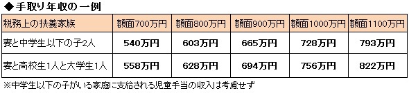 仕事の収支と同じように「わが家の収支」も言える?<br />老後貧乏回避は「わが家のお金の重大3要素」から!
