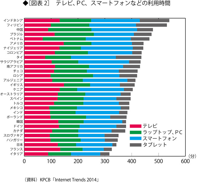 スマートフォンが及ぼす<br />既存ビジネスへの破壊的影響