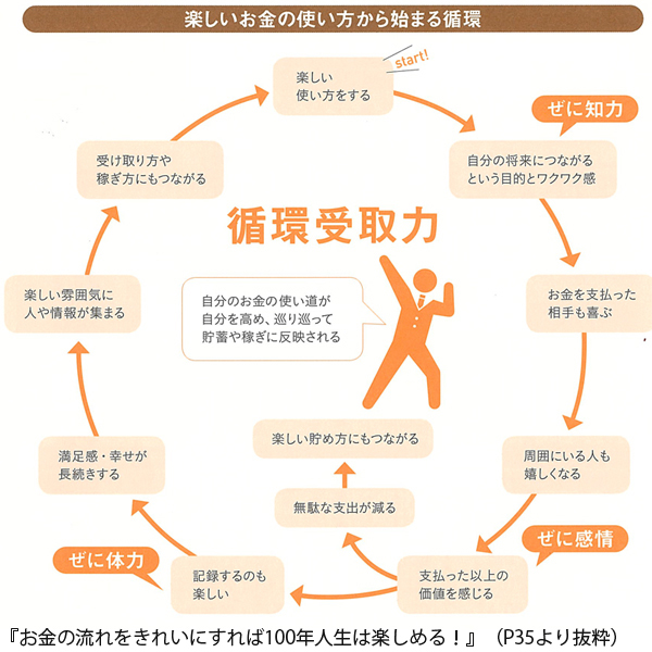 お金の好循環 は感謝の気持ちがなければ生まれない お金の流れをきれいにすれば100年人生は楽しめる 吹田朝子 ダイヤモンド オンライン