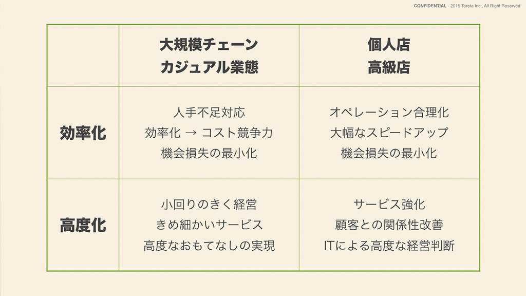 飲食業界がブラック化するのは<br />ITの恩恵を受けていないから