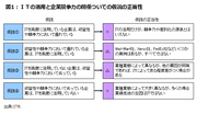 【ＩＴの貢献度】ＩＴの可能性と限界を共有するために必要な客観的視点