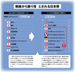 なぜ日本だけが儲からない？ 半導体世界戦争（上）