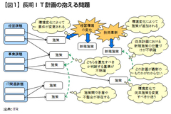 めまぐるしく変わるＩＴだからこそ長期計画の策定が重要になる