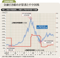 日本株の行方に重くのしかかるソブリンリスクと中国引き締め