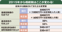 2015年から相続増税ラッシュ土地持ち直撃の“隠し玉”に注目