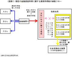 給付付き税額控除（下）　マイナンバー制度、歳入庁……これが導入に向けて必要な行政インフラだ