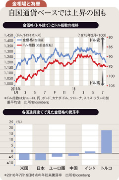 ドル高、米金利上昇、貿易戦争 金相場の調整局面は続く