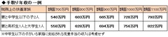 仕事の収支と同じように「わが家の収支」も言える？老後貧乏回避は「わが家のお金の重大3要素」から！