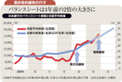 GPIFと協調と見せ掛けて効果増大狙った日銀電撃緩和