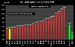 世田谷区――狭い道路がアダとなる延焼リスクには、「ミニ防災圏」で対抗!?