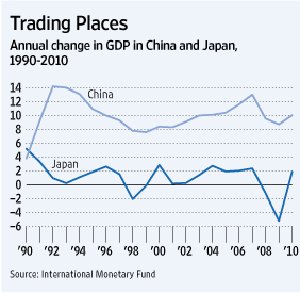 1990年以降の日中GDP成長率の推移