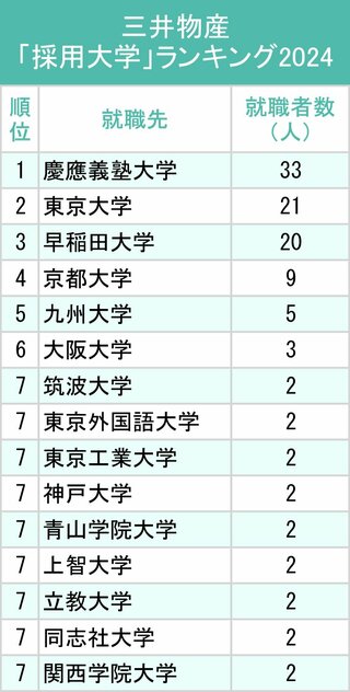 図表：三井物産「採用大学」ランキング2024