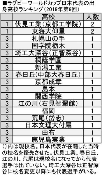 高校別「ラグビー日本代表輩出数」ランキング！ 大阪、京都がズラリ