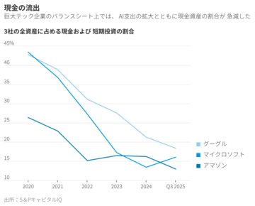 米巨大テック企業を弱体化するAI投資