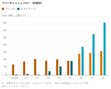 アップルの資金力でもメモリー争奪戦に勝てない訳