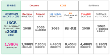 日本通信、ドコモ対抗で月16GB+月70分で月1980円の新プラン「SSDプラン」を開始