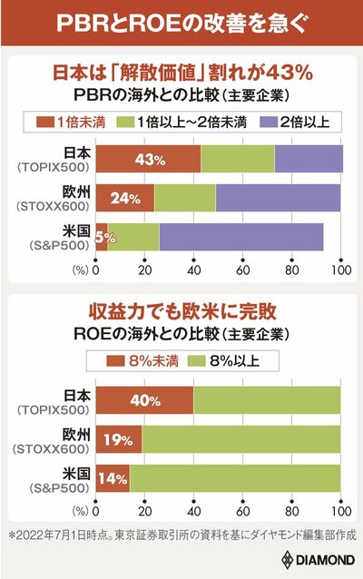 図表：PBRの海外との比較,ROEの海外との比較