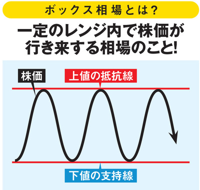 ボックス相場とは？
