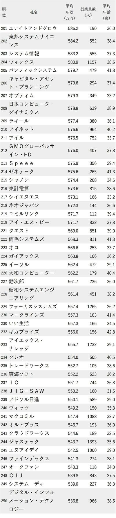 図_年収が高い情報・通信会社ランキング2022最新版_201～250位