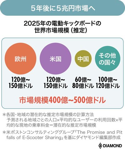 2025年の電動キックボードの世界市場規模（推計）