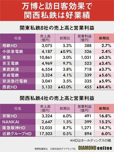 図表:主要私鉄12社の26年3月期決算