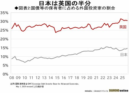 図表2：国債等の保有者に占める外国投資家の割合