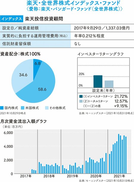 【おすすめファンド2】全世界株式が対象。アメリカのバンガード社のETFに投資する楽天・全世界株式インデックス・ファンド（楽天投信投資顧問）