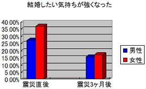 震災から3ヵ月、結婚願望は直後より半減？冷静になった今こそ結婚相手に求める「新たな条件」