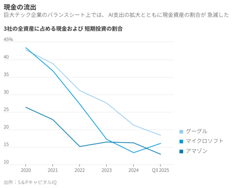 米巨大テック企業を弱体化するAI投資