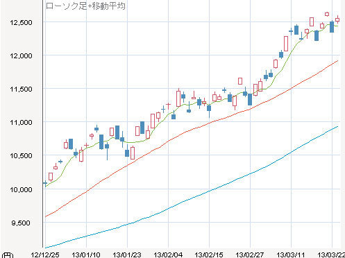 花見客が 給料が上がってウハウハです というまで上昇相場は続く 最下層からの成り上がり投資術 ザイ オンライン