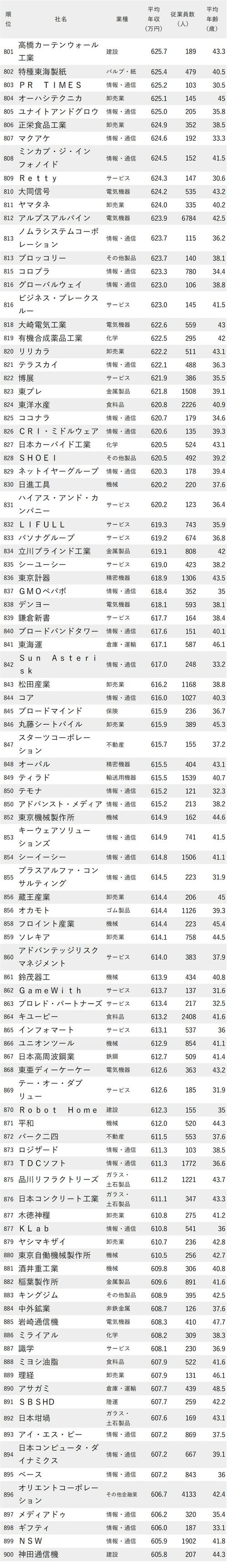 図_年収が高い会社ランキング2023（東京都）_801～900位