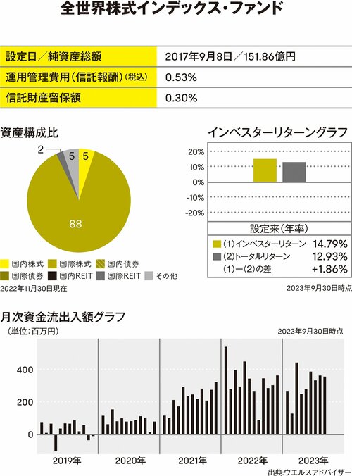 【厳選ファンド4】先進国、日本、新興国の3つの株式型インデックスファンドに分散投資する