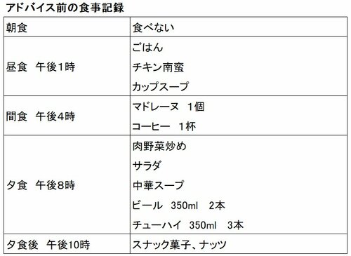 表：アドバイス前の食事記録