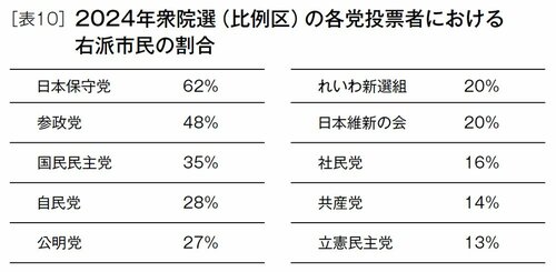 表10 2024年衆院選（比例区）の各党投票者における右派市民の割合