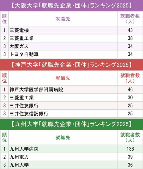 図表：大阪大学、神戸大学、九州大学「就職先企業・団体」ランキング2025上位3社