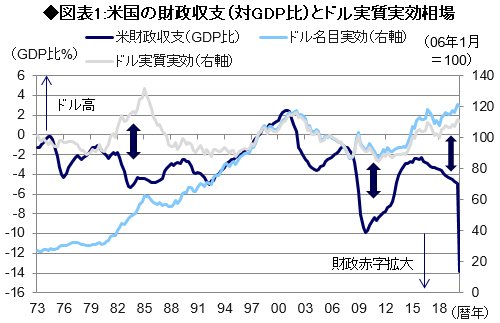 図表1：米国の財政収支（対GDP比）とドル実質実効相場