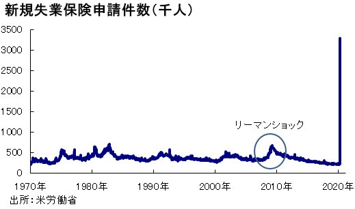 図表　新規失業保険申請件数