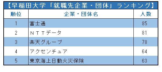 早稲田／慶應「就職先企業・団体」ランキング2021！早大2位NTTデータ・慶大2位三菱UFJ銀行、1位は？